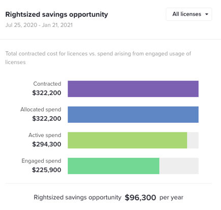 Utilization savings with G2 Track