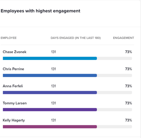 Software engagement per employee with G2 Track