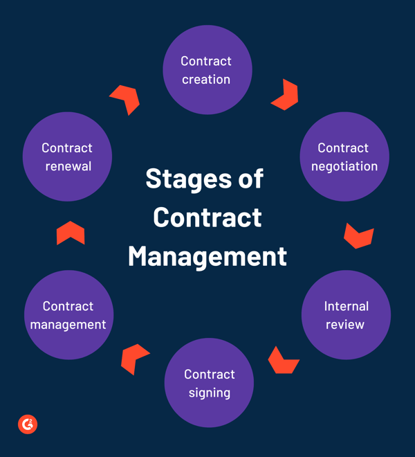 stages of contract management